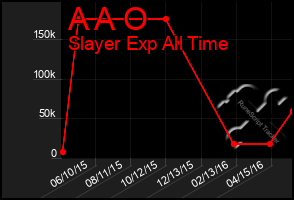 Total Graph of A A O