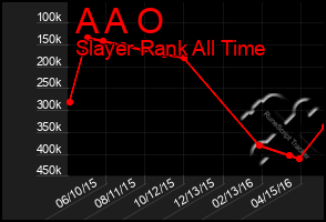Total Graph of A A O