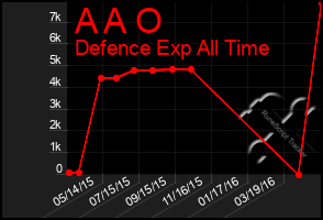 Total Graph of A A O