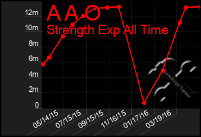 Total Graph of A A O