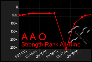 Total Graph of A A O