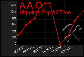 Total Graph of A A O