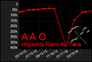 Total Graph of A A O