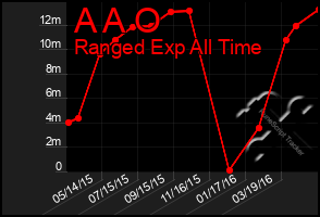 Total Graph of A A O