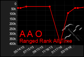 Total Graph of A A O