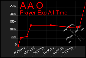 Total Graph of A A O