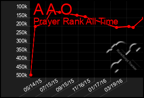 Total Graph of A A O