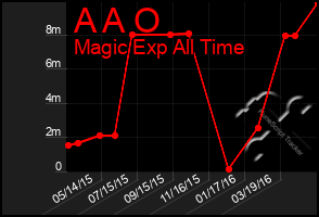 Total Graph of A A O