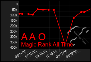Total Graph of A A O