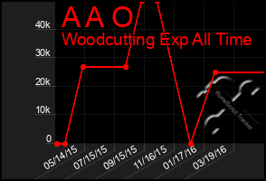 Total Graph of A A O