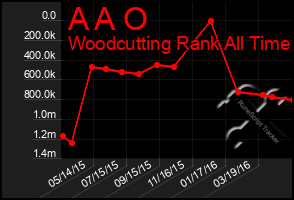 Total Graph of A A O