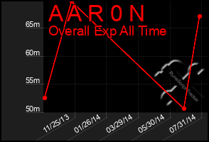 Total Graph of A A R 0 N