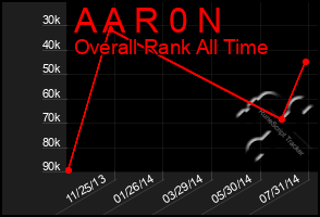 Total Graph of A A R 0 N