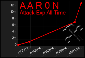 Total Graph of A A R 0 N