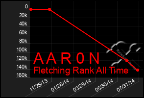 Total Graph of A A R 0 N