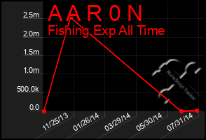 Total Graph of A A R 0 N