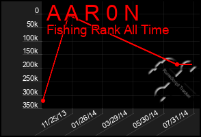 Total Graph of A A R 0 N