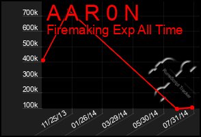 Total Graph of A A R 0 N