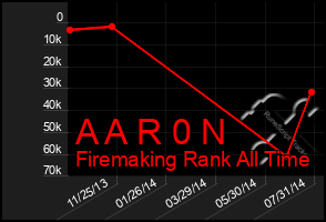 Total Graph of A A R 0 N