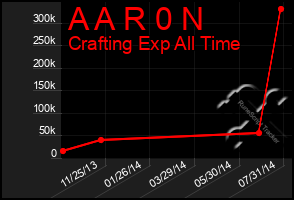 Total Graph of A A R 0 N