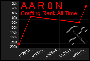 Total Graph of A A R 0 N