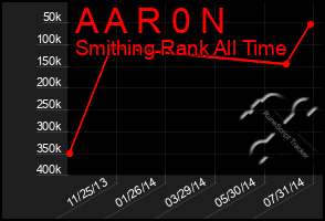 Total Graph of A A R 0 N