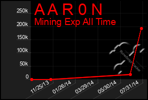 Total Graph of A A R 0 N