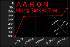 Total Graph of A A R 0 N