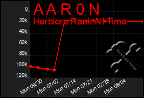 Total Graph of A A R 0 N