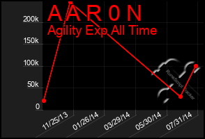 Total Graph of A A R 0 N