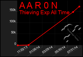 Total Graph of A A R 0 N