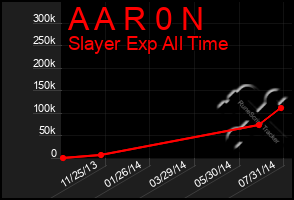 Total Graph of A A R 0 N