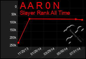 Total Graph of A A R 0 N