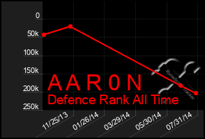 Total Graph of A A R 0 N