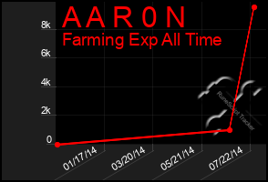 Total Graph of A A R 0 N