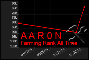 Total Graph of A A R 0 N