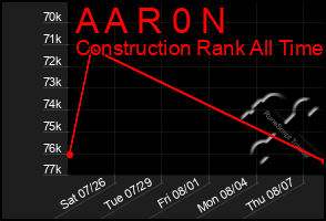 Total Graph of A A R 0 N