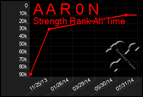 Total Graph of A A R 0 N