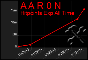 Total Graph of A A R 0 N