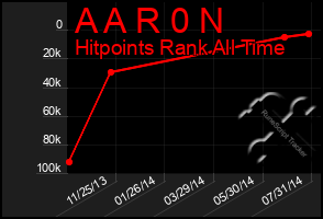 Total Graph of A A R 0 N