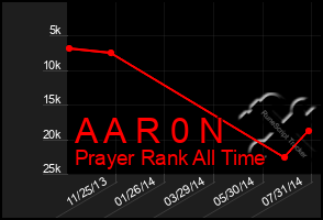 Total Graph of A A R 0 N