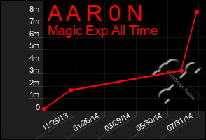 Total Graph of A A R 0 N