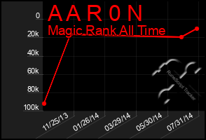 Total Graph of A A R 0 N