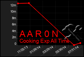 Total Graph of A A R 0 N