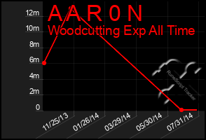 Total Graph of A A R 0 N