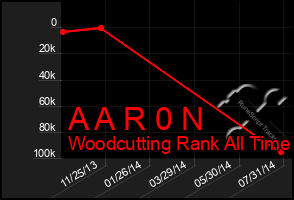 Total Graph of A A R 0 N