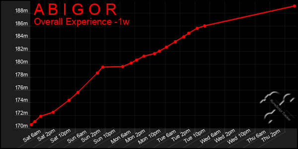 Last 7 Days Graph of A B I G O R