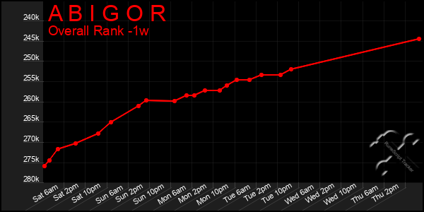 Last 7 Days Graph of A B I G O R