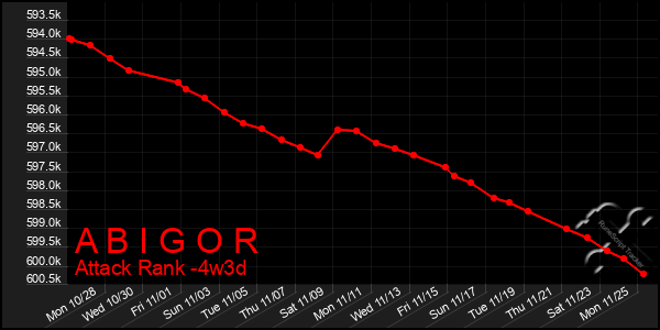 Last 31 Days Graph of A B I G O R