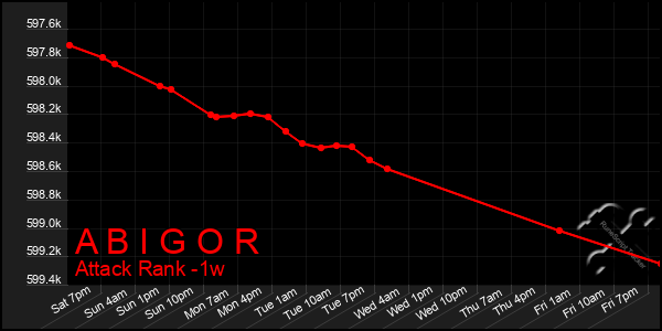 Last 7 Days Graph of A B I G O R